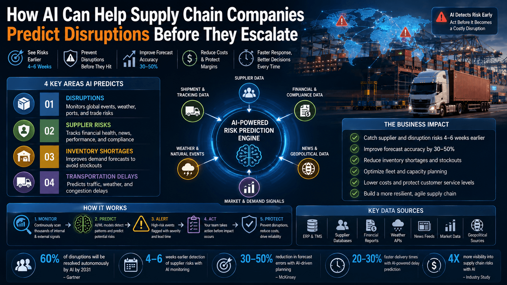 How AI Can Help Supply Chain Companies Predict Disruptions, Supplier Risks, Inventory Shortages, and Transportation Delays Before They Escalate