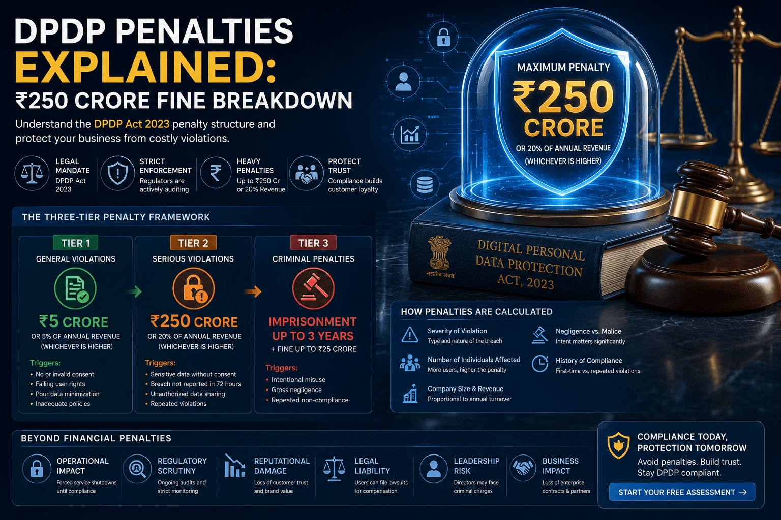 DPDP Penalties Explained: ₹250 Crore Fine Breakdown