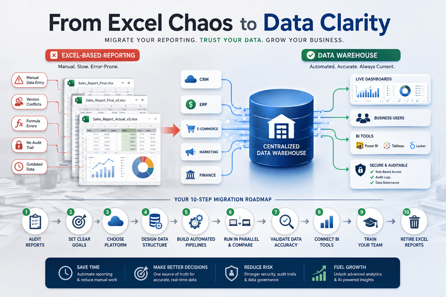 How to Migrate from Excel-Based Reporting to a Real Data Warehouse