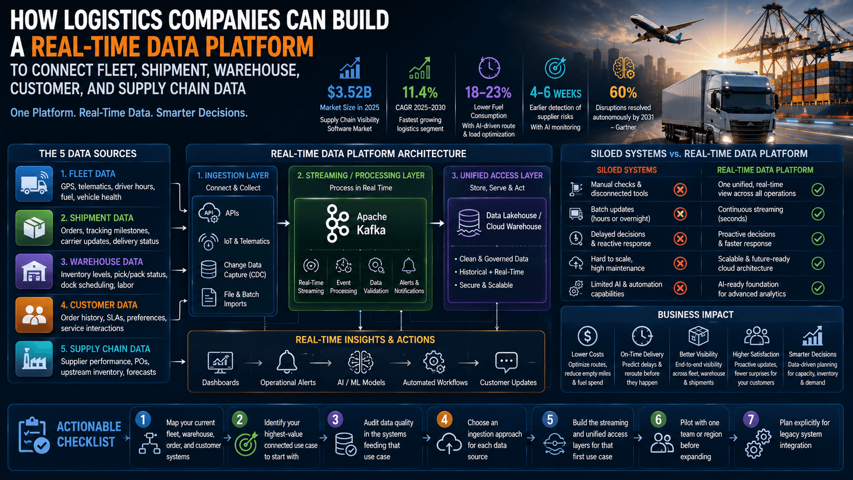 How Logistics Companies Can Build a Real-Time Data Platform to Connect Fleet, Shipment, Warehouse, Customer, and Supply Chain Data