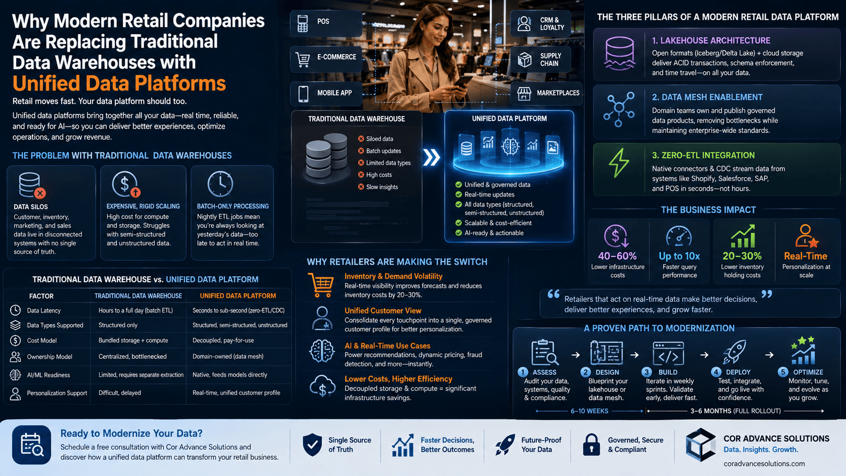 Why Modern Retail Companies Are Replacing Traditional Data Warehouses with Unified Data Platforms
