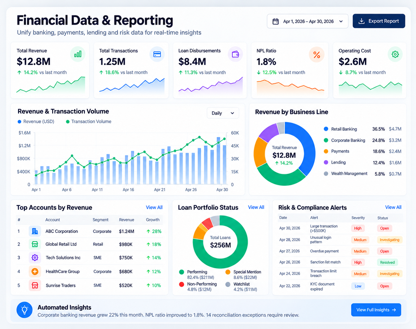 Financial data and reporting dashboard with revenue and transaction trends, business line mix, loan portfolio status and risk and compliance alerts