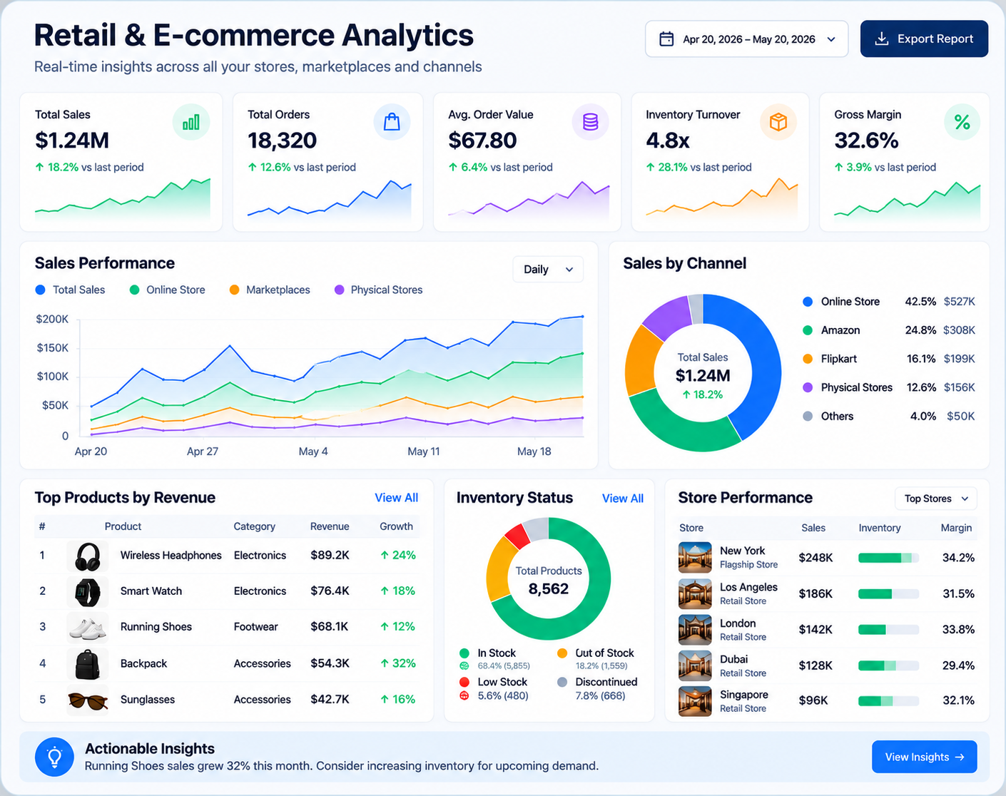 Retail and e-commerce analytics dashboard with sales performance, channel mix, top products, inventory status and store performance