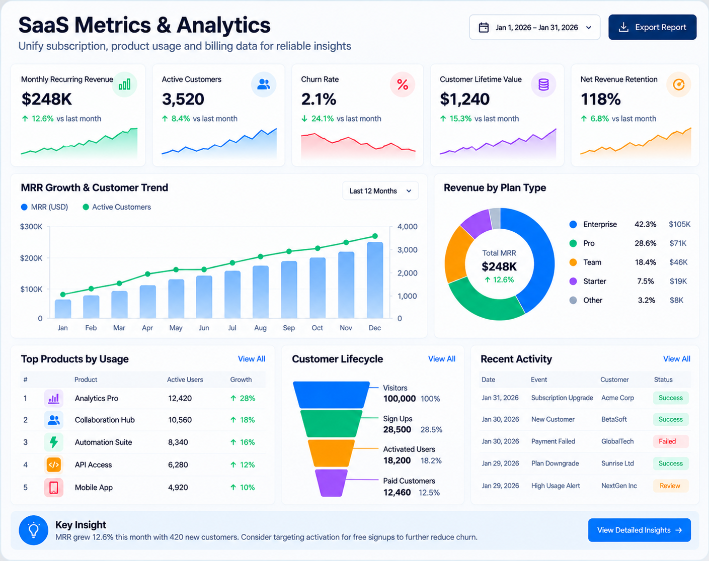 SaaS metrics dashboard with monthly recurring revenue, active customers, churn, revenue by plan, product usage and customer lifecycle funnel